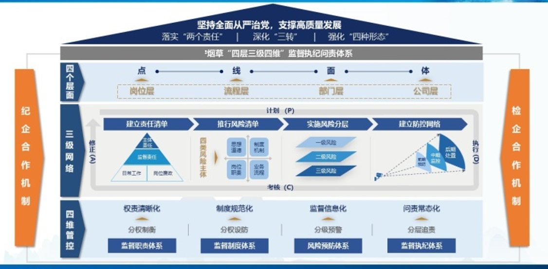 我司協(xié)助某煙草公司建立“四層三級四維”監(jiān)督執(zhí)紀問責(zé)體系